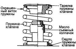 Схема установки пружины клапана