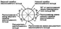 Схема установки верхнего скребка маслосъемного кольца