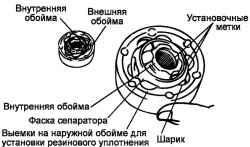 Установка внутренней обоймы и сепаратора